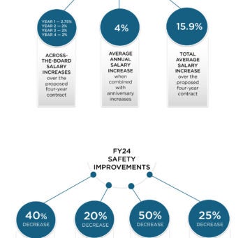 Proposed Compensation Increases  Across-the-Board Salary Increases:  Year 1: 2.75%, Year 2: 2%, Year 3: 2%, Year 4: 2% Average Annual Salary Increase:  4% (when combined with anniversary increases) Total Average Salary Increase:  15.9% (over the proposed four-year contract)    FY24 Safety Improvements  40% Decrease: Hospital-reported employee injuries  20% Decrease: Hospital workplace violence incidents  50% Decrease: Adult Inpatient Psych workplace violence incidents  25% Decrease: Emergency Department workplace violence incidents
                  