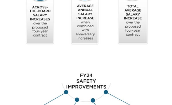 Proposed Compensation Increases  Across-the-Board Salary Increases:  Year 1: 2.75%, Year 2: 2%, Year 3: 2%, Year 4: 2% Average Annual Salary Increase:  4% (when combined with anniversary increases) Total Average Salary Increase:  15.9% (over the proposed four-year contract)    FY24 Safety Improvements  40% Decrease: Hospital-reported employee injuries  20% Decrease: Hospital workplace violence incidents  50% Decrease: Adult Inpatient Psych workplace violence incidents  25% Decrease: Emergency Department workplace violence incidents