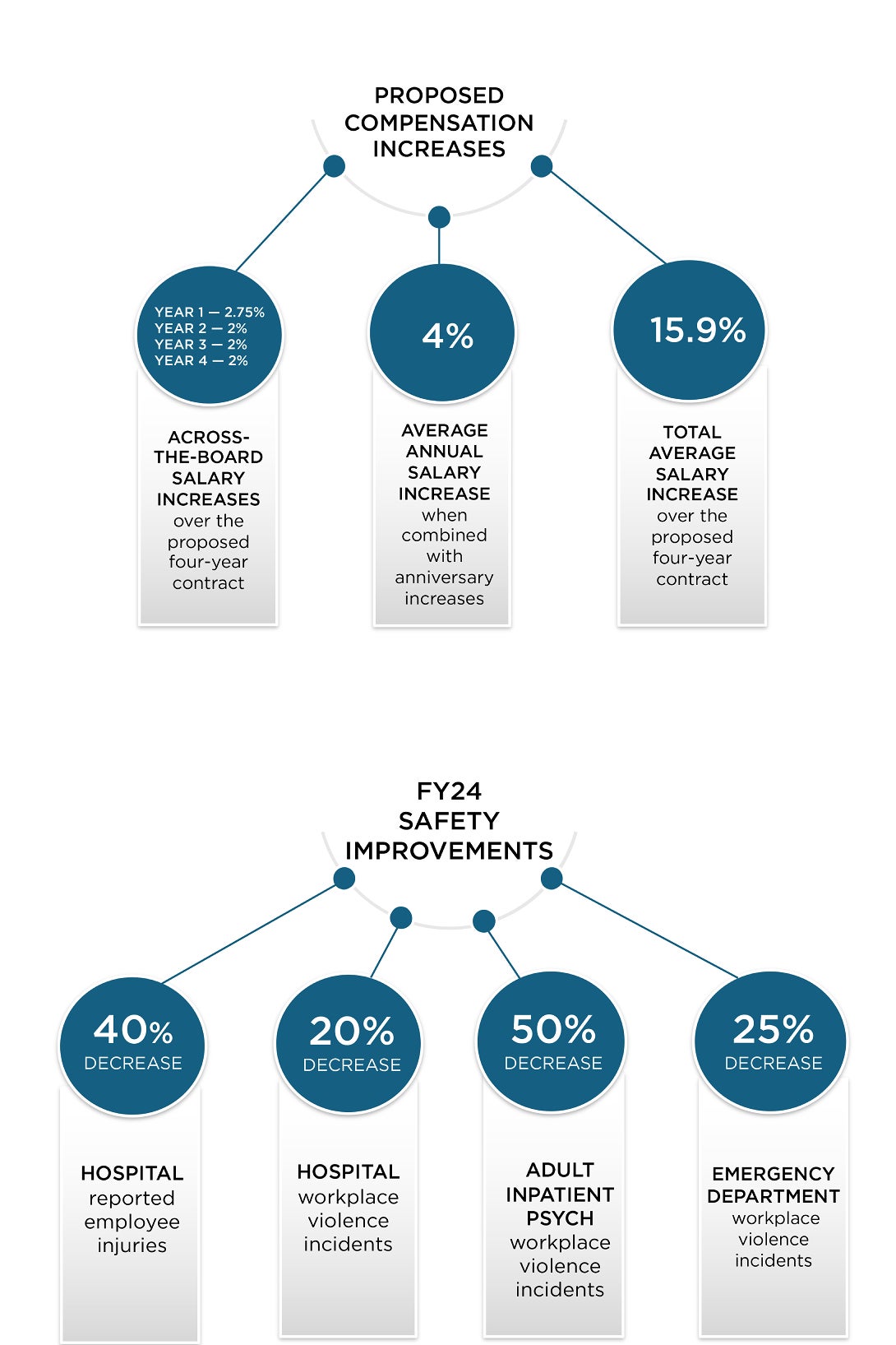 Proposed Compensation Increases  Across-the-Board Salary Increases:  Year 1: 2.75%, Year 2: 2%, Year 3: 2%, Year 4: 2% Average Annual Salary Increase:  4% (when combined with anniversary increases) Total Average Salary Increase:  15.9% (over the proposed four-year contract)    FY24 Safety Improvements  40% Decrease: Hospital-reported employee injuries  20% Decrease: Hospital workplace violence incidents  50% Decrease: Adult Inpatient Psych workplace violence incidents  25% Decrease: Emergency Department workplace violence incidents